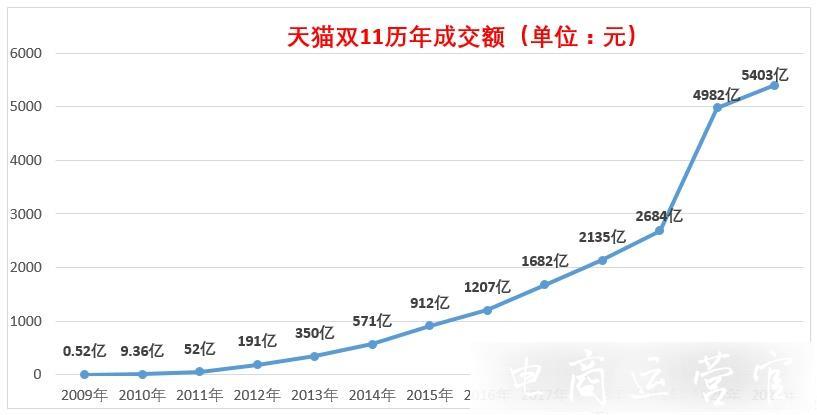 雙11最全戰(zhàn)報：天貓5403億 京東3491億